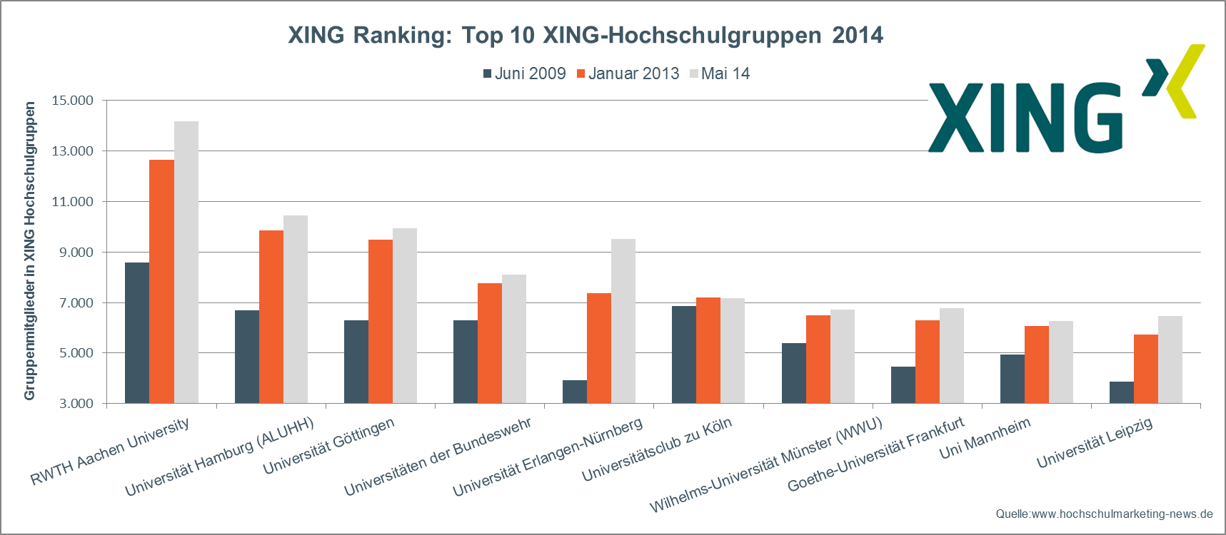 XING Uni Ranking. die Top 10 Hochschulgruppen auf XING